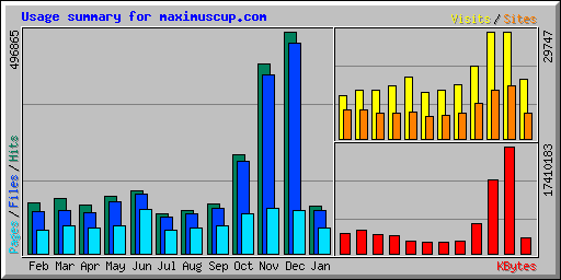 Usage summary for maximuscup.com