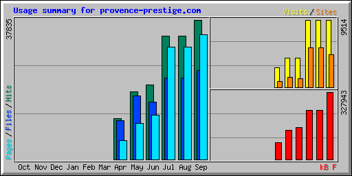 Usage summary for provence-prestige.com